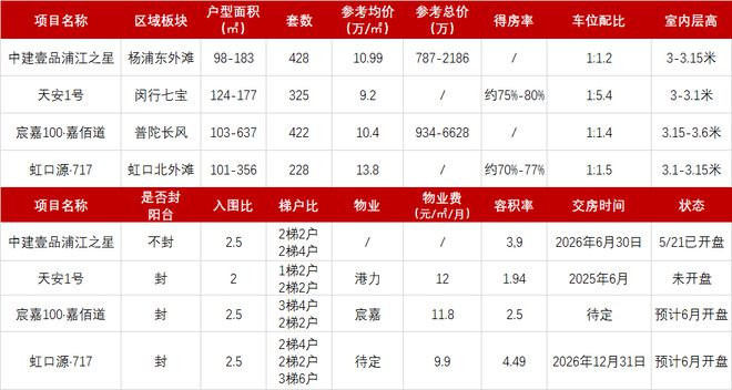 星空平台app一文读懂中建壹品浦江之星优缺点!分析一下壹品浦江之星值得买吗？