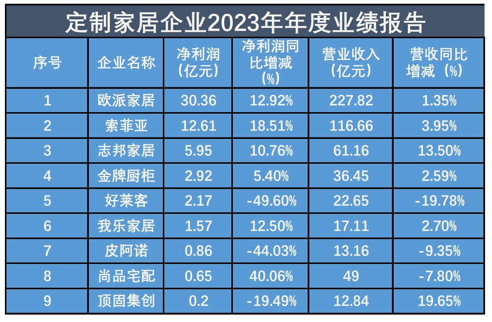 年报观星空平台app察丨定制家居企业“冷热不均”探寻突破点成共识