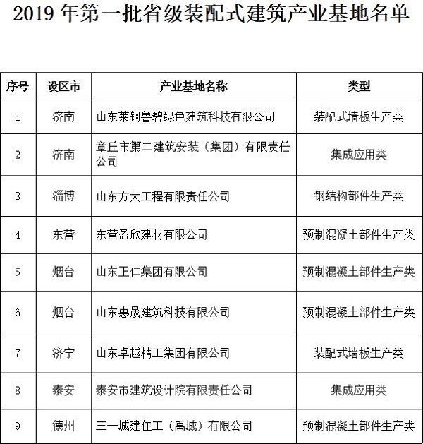 2019年山东第一批装配式建筑产业基地名单公星空平台app布 9家公司上榜