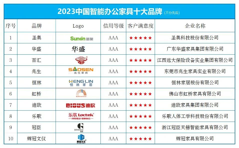 星空平台app“2023中国智能办公家具十大品牌” 榜单发布