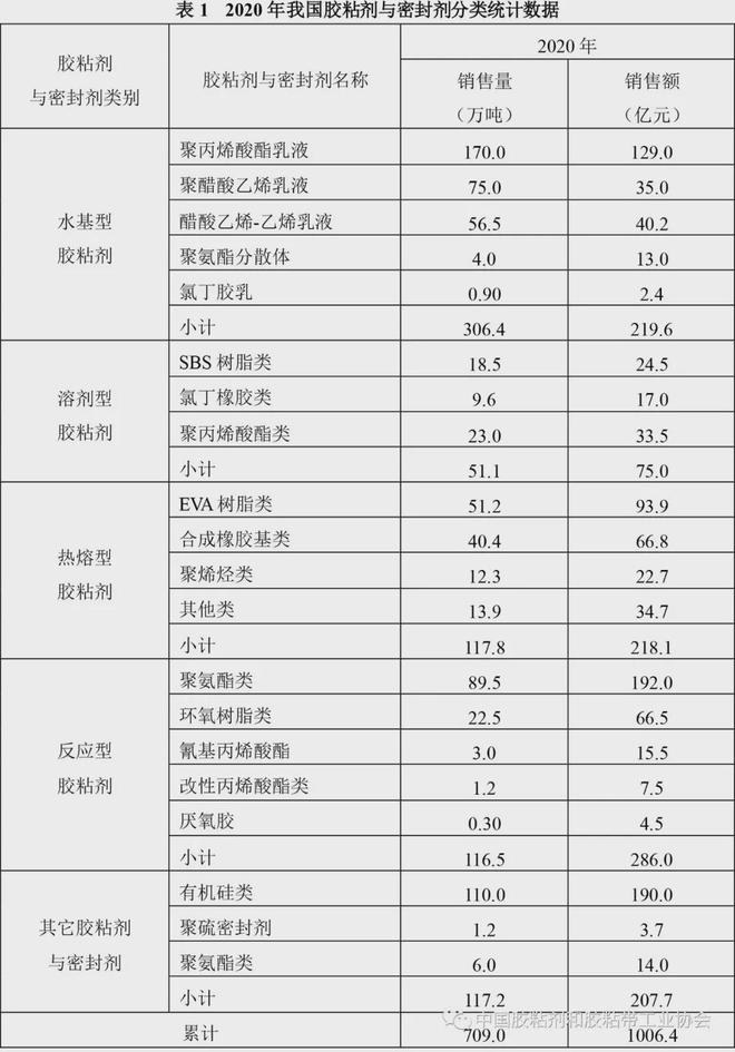 中国胶粘剂和星空平台app胶粘带行业现状及发展趋势